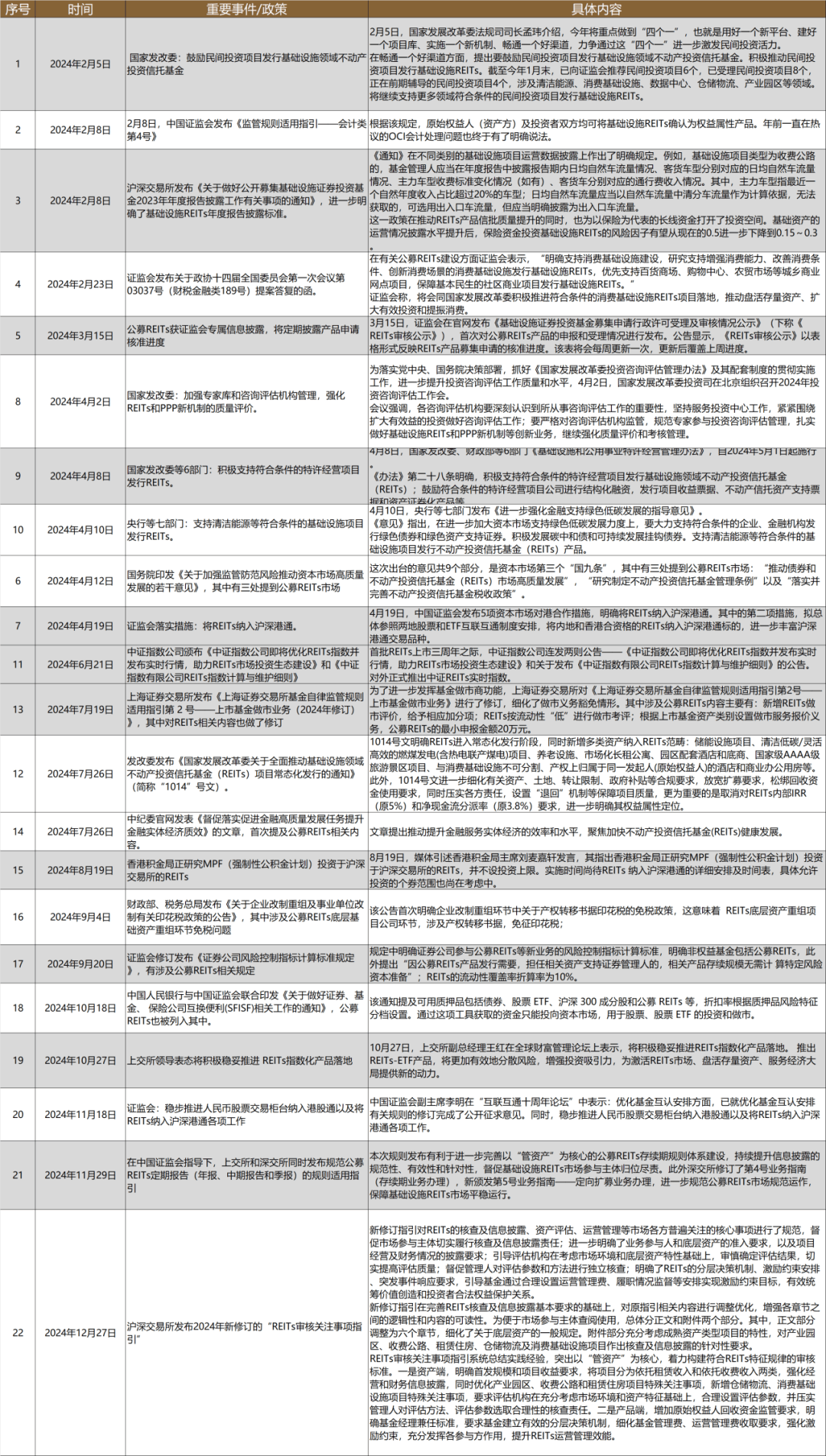 REITs配置价值凸显 新年超八成产品上涨