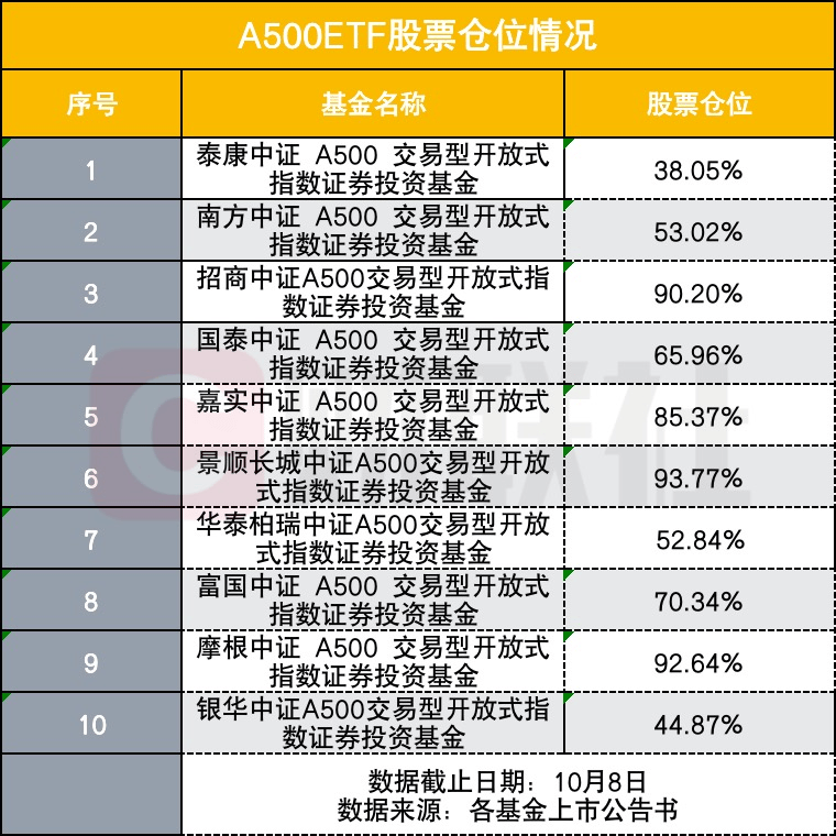上周多数ETF反弹 A500基金份额持续扩大
