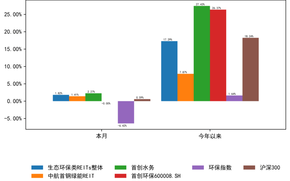REITs配置价值凸显 新年超八成产品上涨