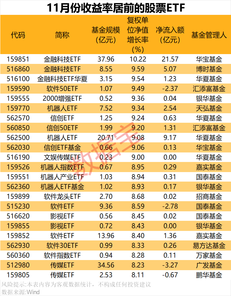 上周多数ETF反弹 A500基金份额持续扩大