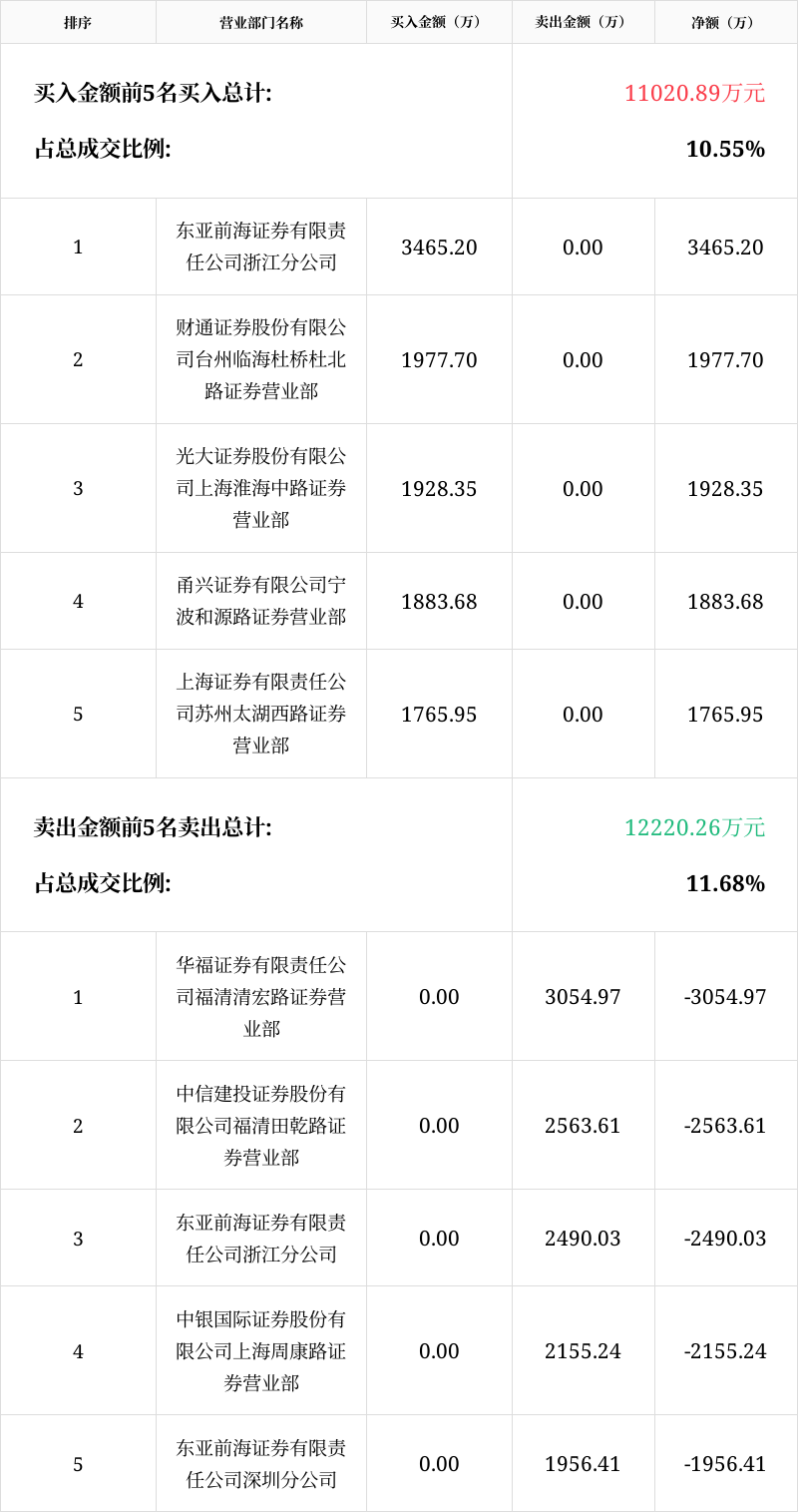 东百集团龙虎榜数据（1月20日）