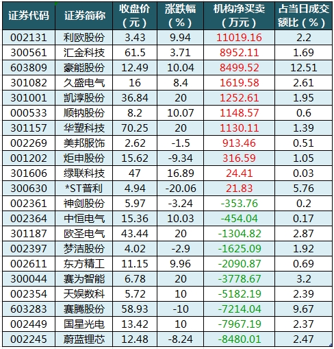 沃尔核材涨停，深股通龙虎榜上净买入1.80亿元