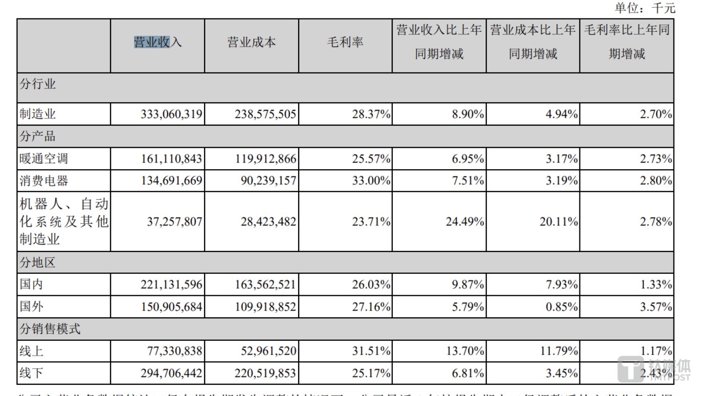 海尔集团：2024年全球收入4016亿元，增长8%