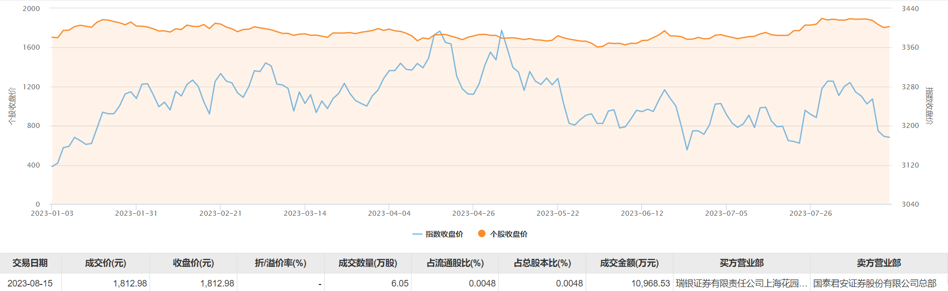 贵州茅台大宗交易成交3.20亿元