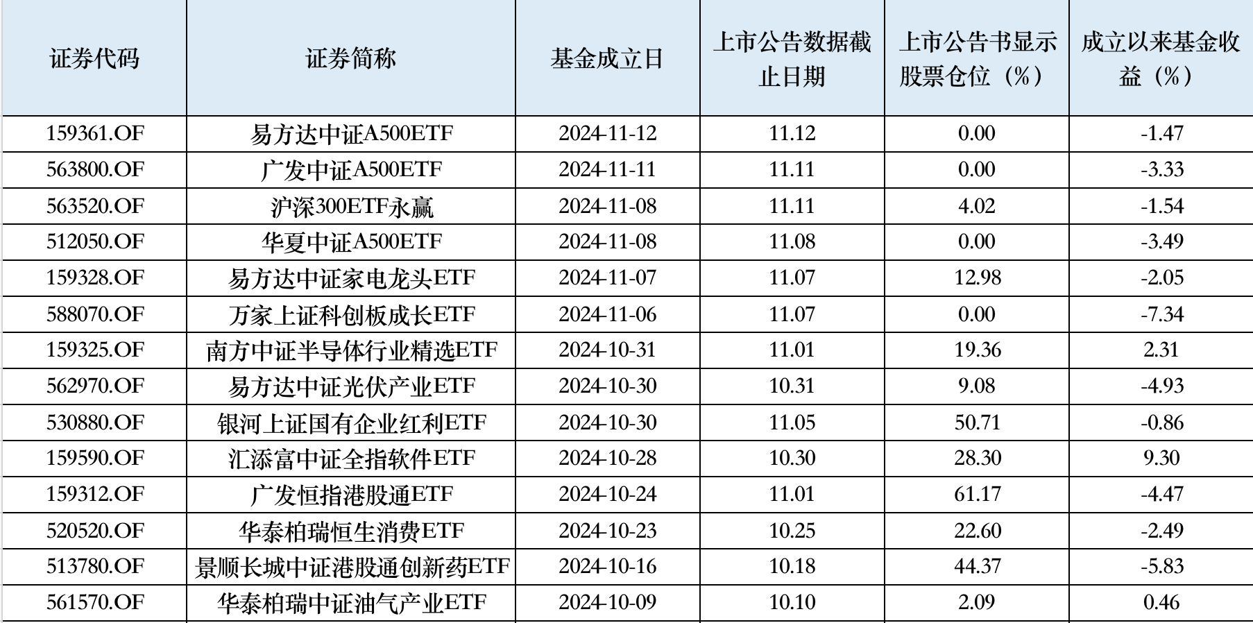 1月以来公告上市股票型ETF平均仓位16.03%