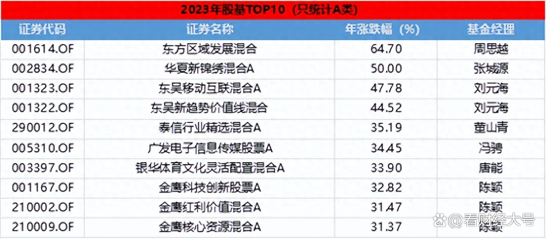 押中三只翻倍股！"霸榜TOP10"基金经理秘密曝光