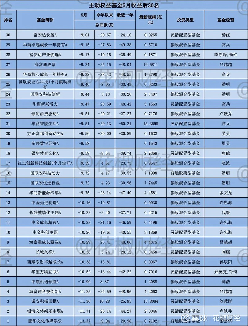 押中三只翻倍股！"霸榜TOP10"基金经理秘密曝光