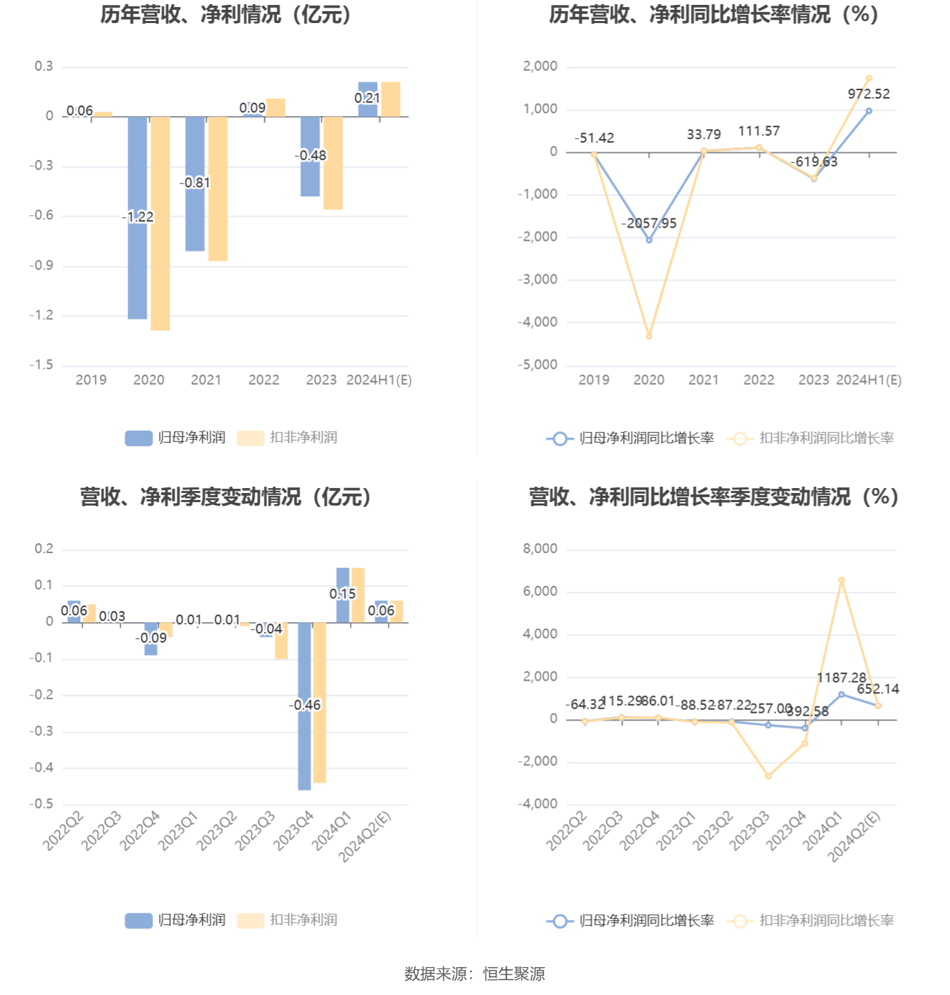 雅创电子：2024年净利同比预增144.07%―172.24%