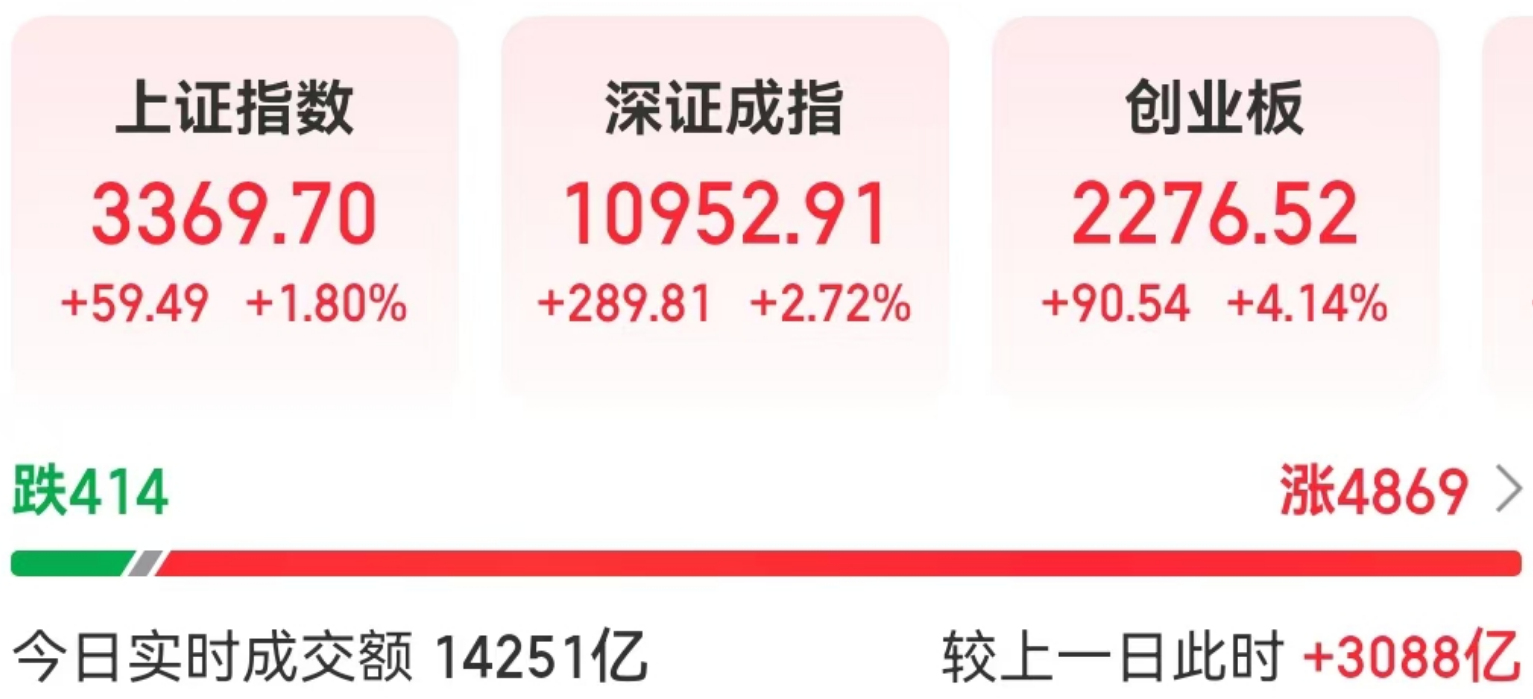 N富岭上午收盘涨371.32% 半日成交19.59亿元