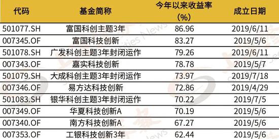 什么信号？多只基金宣布转型