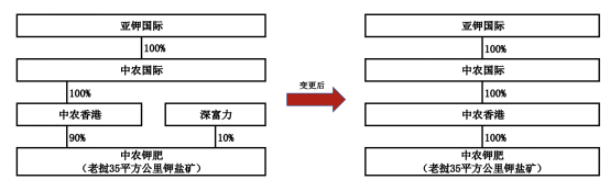 【e公司观察】钾肥类公司股权变动的偶然与必然