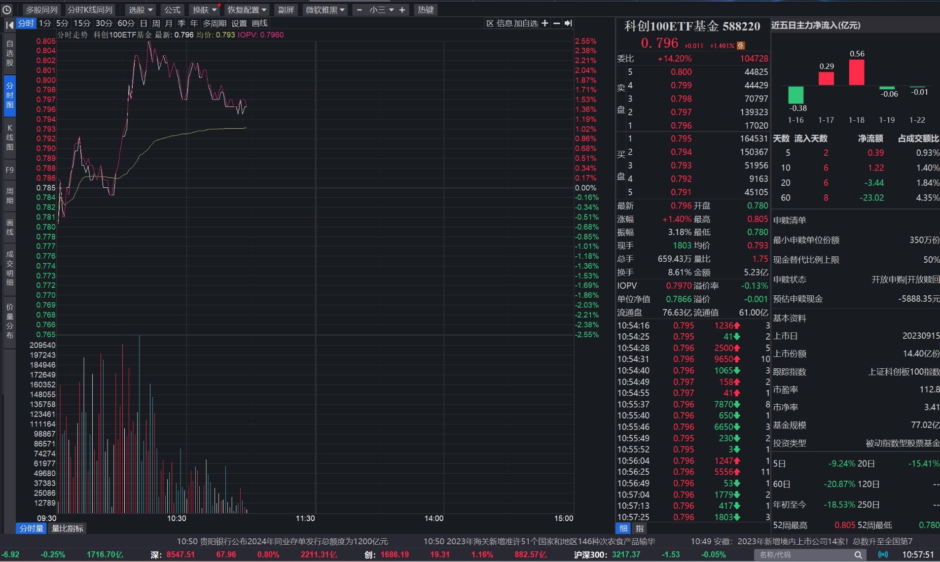 【ETF观察】1月23日股票指数ETF净流入90.91亿元