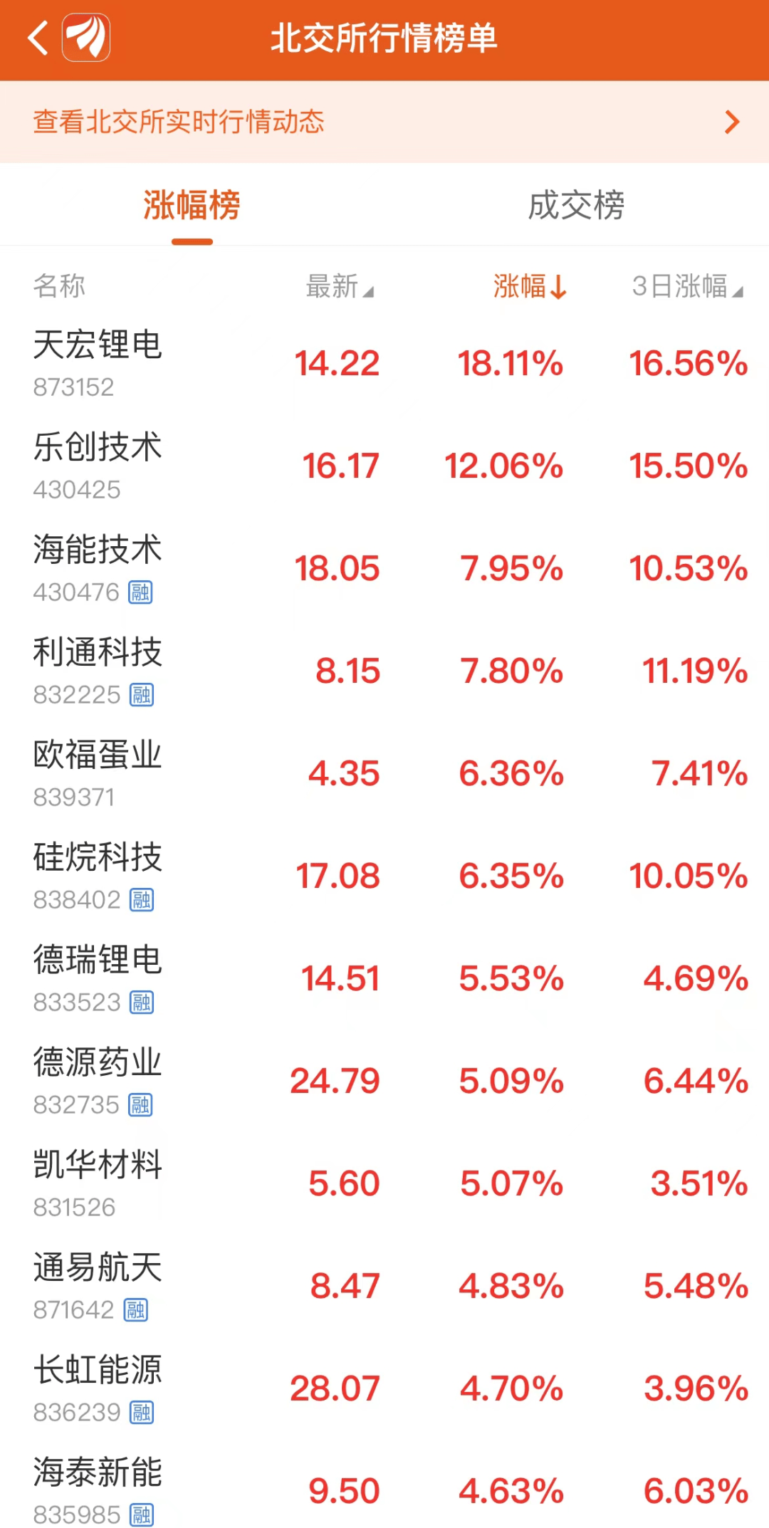北交所融资融券余额37.19亿元，环比减少3248.26万元