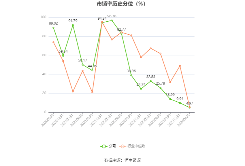 长华集团录得4天3板