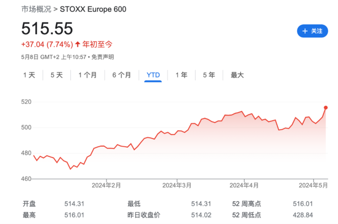 欧股集体高开 欧洲斯托克50指数开盘涨0.49%