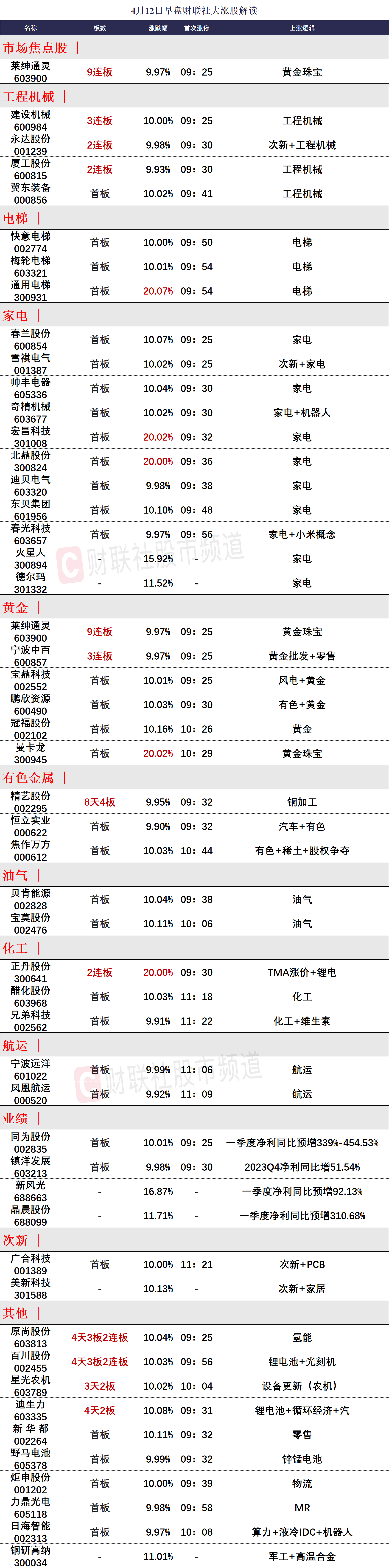 今日73只个股涨停 主要集中在计算机、通信等行业