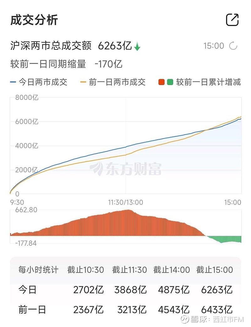 主力资金净流入200.38亿元，计算机最受青睐