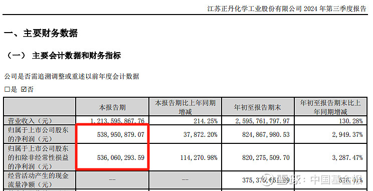 德尔股份发布2024年预增公告 净利润同比增长117.36%~210.52%