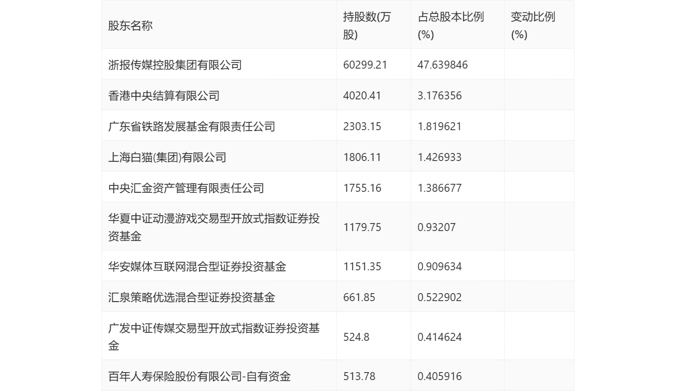 浙数文化连收3个涨停板