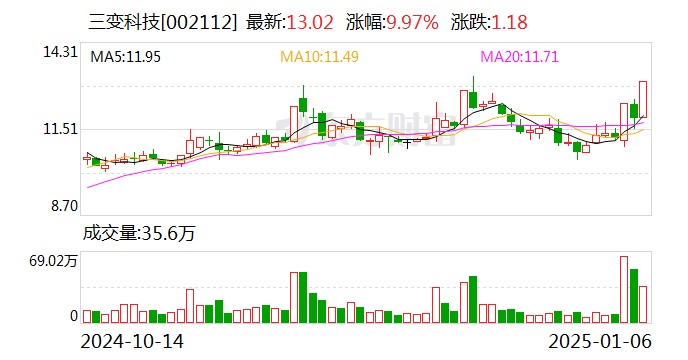 光伏板块盘初走强，钧达股份涨超9%