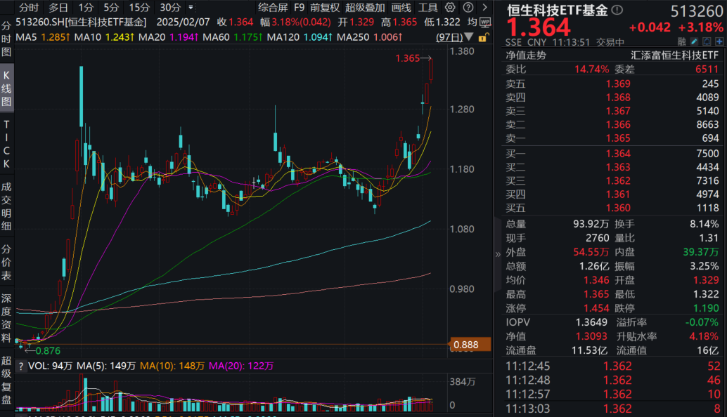 恒生科技指数涨幅扩大至2%，金蝶国际涨超13%