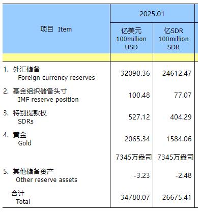 国家外汇局:截至2025年1月末我国外汇储备规模为32090亿美元