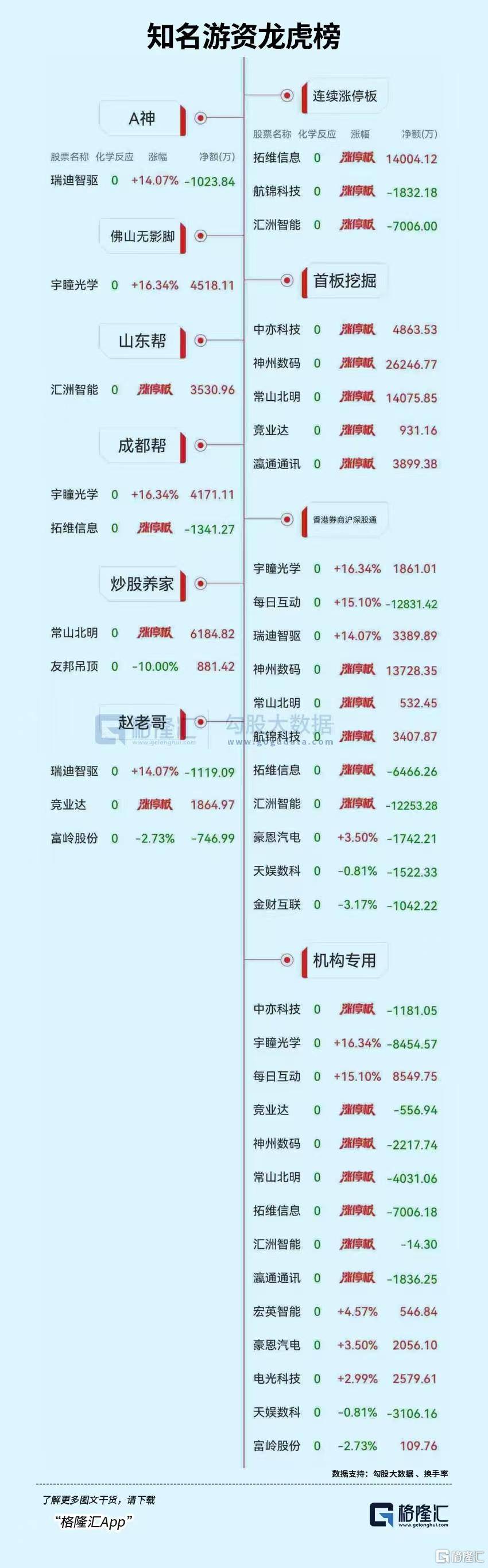 汇洲智能涨停,深股通龙虎榜上净卖出1.23亿元