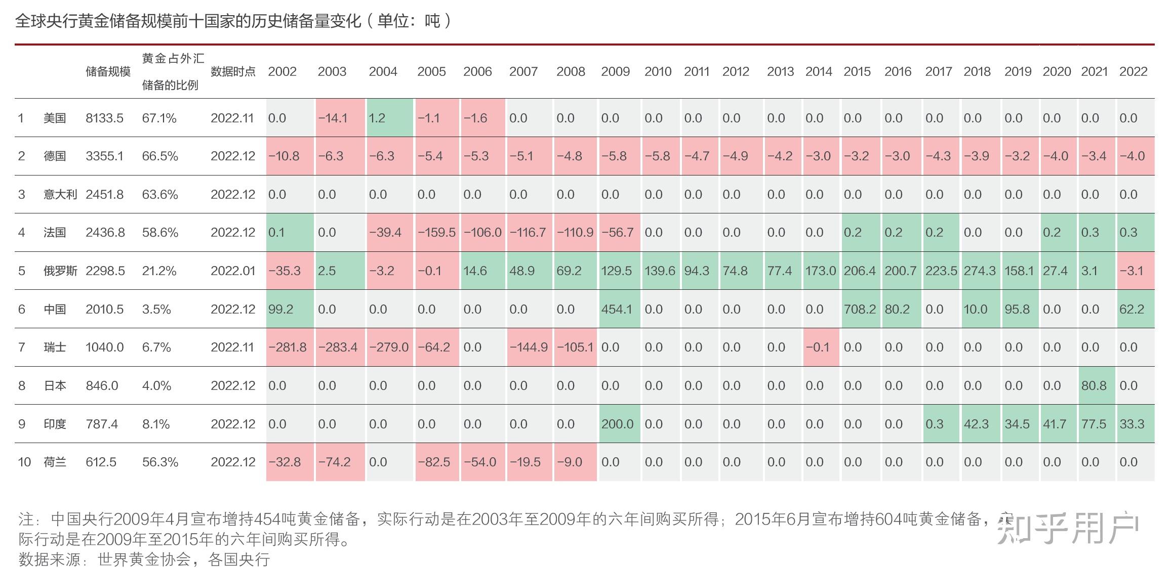 央行连续第三个月增持黄金