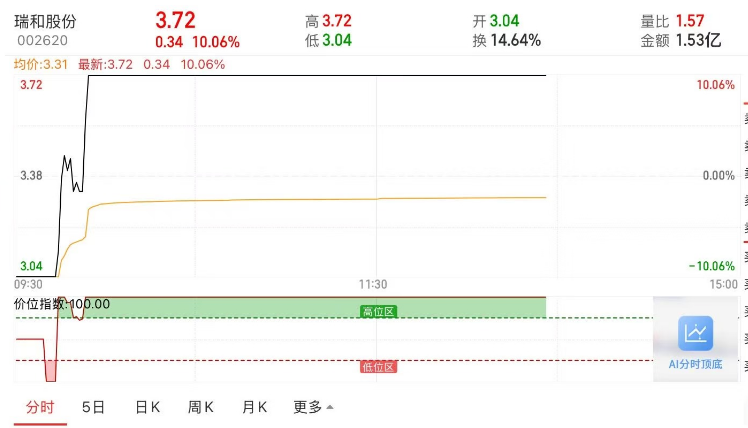 友邦吊顶跌停，上榜营业部合计净卖出3528.82万元