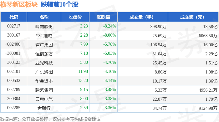5.14亿主力资金净流入，海南自贸区概念涨3.75%
