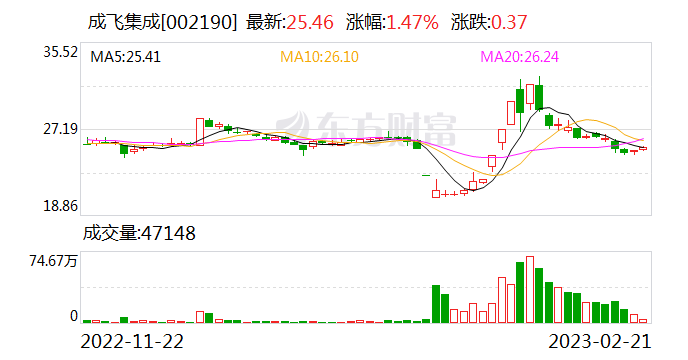 综合行业今日涨2.96%，主力资金净流出6417.26万元