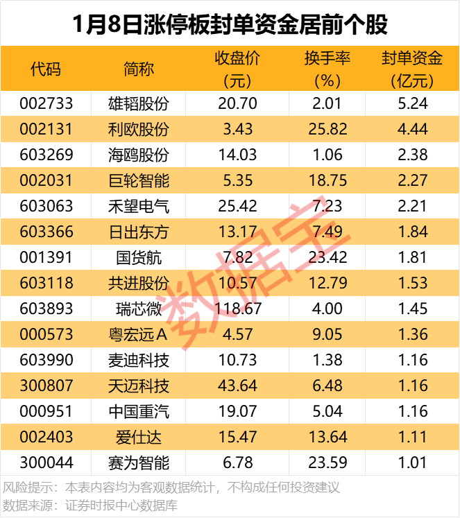9.09亿元主力资金今日抢筹食品饮料板块