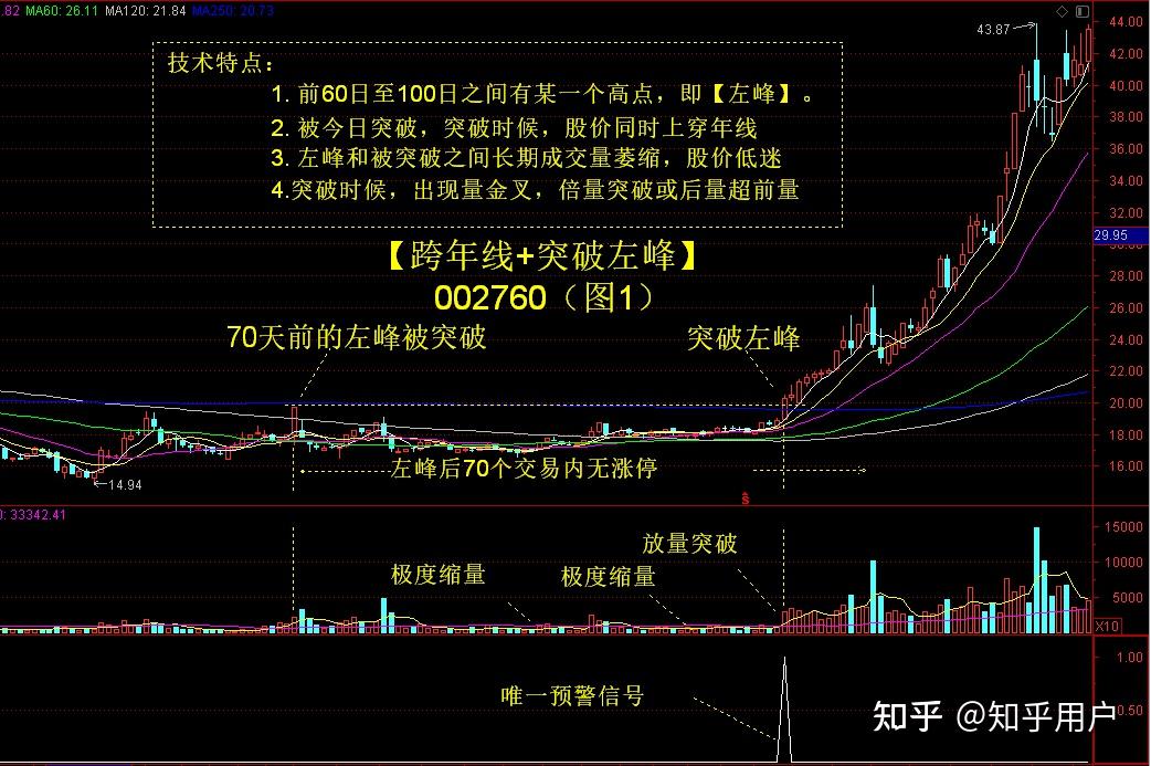 【盘中播报】80只个股突破年线
