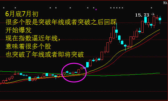 【盘中播报】80只个股突破年线
