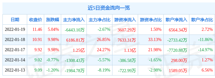 浙数文化连收4个涨停板
