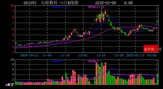 新炬网络连收8个涨停板