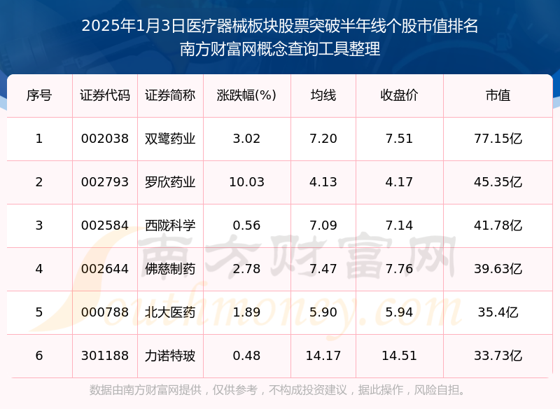 【盘中播报】139只个股突破半年线