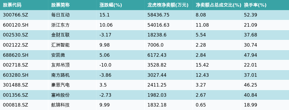 每日互动龙虎榜数据(2月10日)