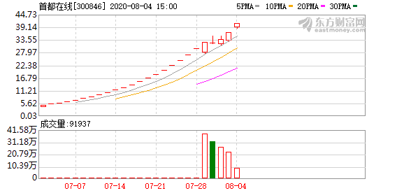 首都在线龙虎榜数据（2月10日）