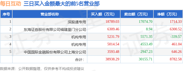 每日互动龙虎榜数据(2月10日)