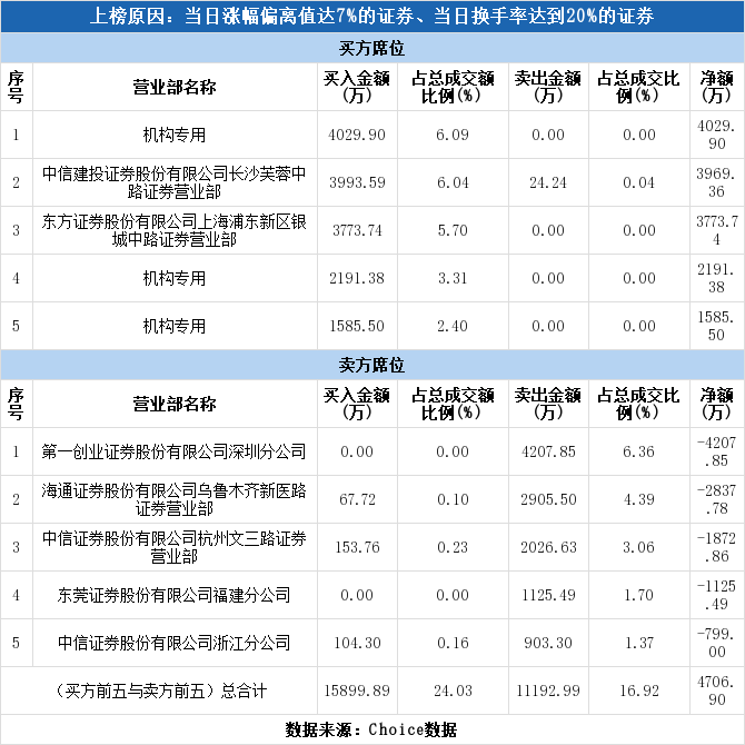 立昂技术2月10日龙虎榜数据
