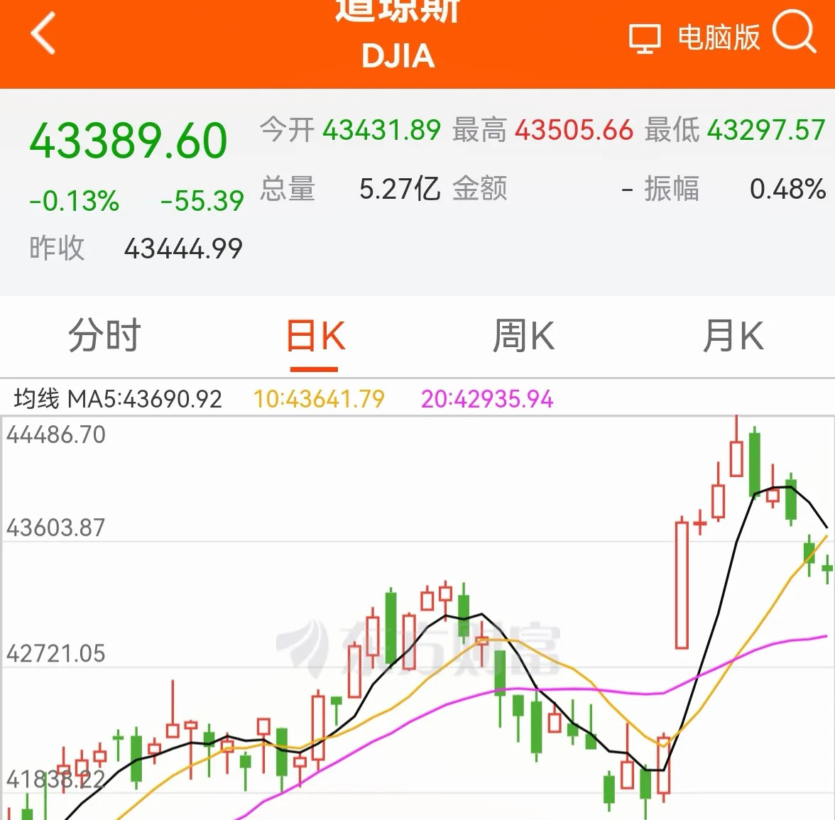 黄金行情“王者归来”！美经济就业数据持续走弱，行业最大黄金股ETF（517520）逆市走强！