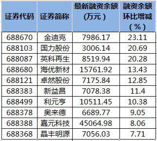 科创板融资余额较上一交易日增加41.59亿元