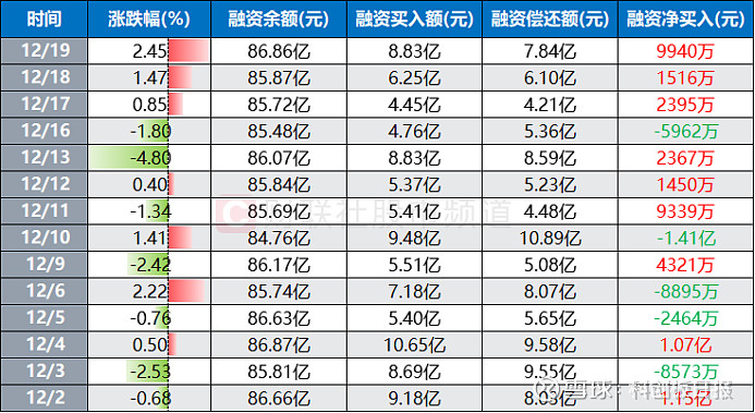 科创板融资余额较上一交易日增加41.59亿元