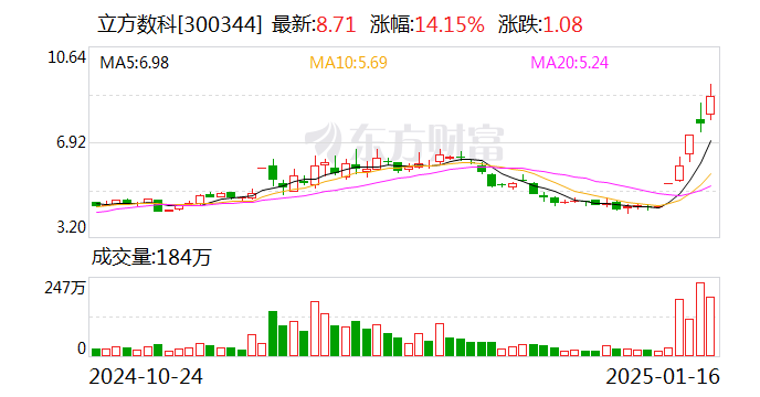 莲花控股录得4天3板