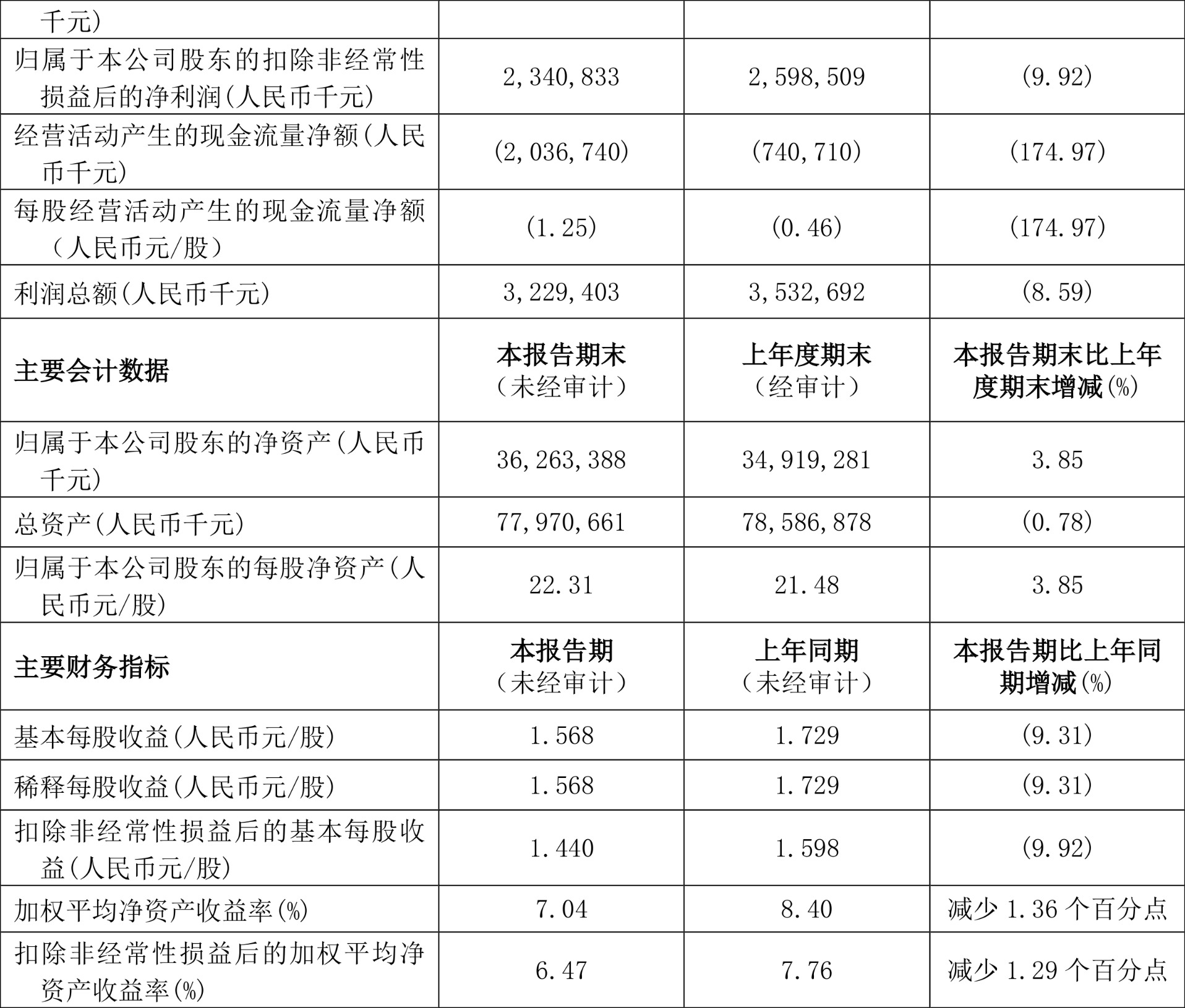 中芯国际2024年第四季度业绩快报：净利润9.92亿元 同比下降13.5%