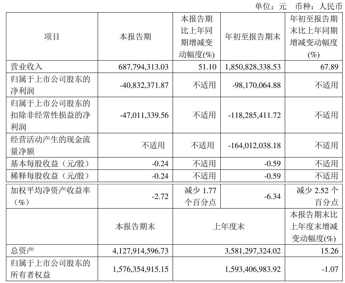 星宸科技换手率53.68%，深股通龙虎榜上净买入1494.98万元