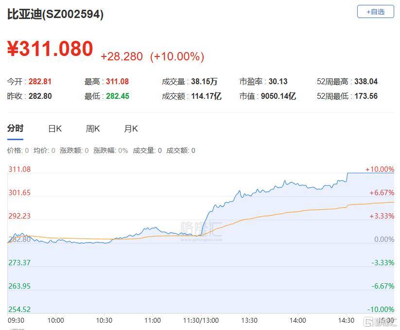 瑞迪智驱换手率38.59%，龙虎榜上机构买入3404.62万元，卖出1597.46万元