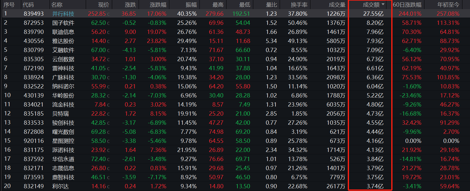 灿能电力换手率39.35%，龙虎榜上榜营业部合计净卖出206.00万元