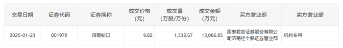 中国船舶大宗交易成交20.00万股 成交额666.20万元